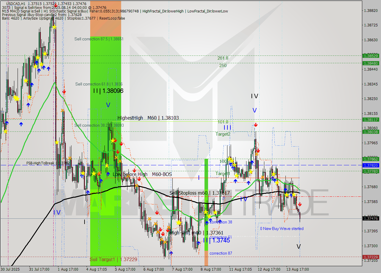 USDCAD MTF analysis at 2025.08.14 04:42