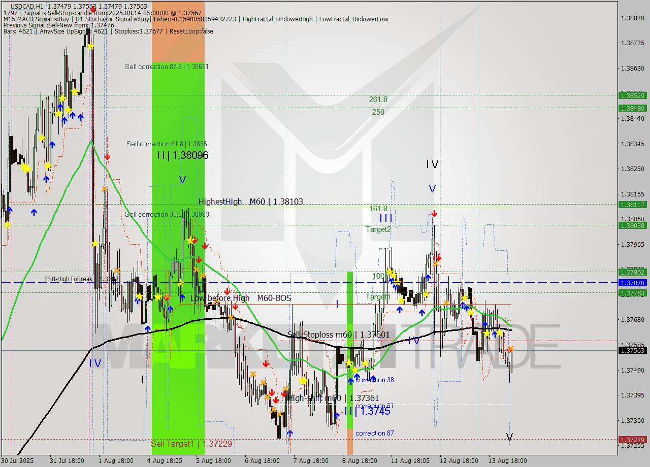 USDCAD MTF analysis at 2025.08.14 05:34
