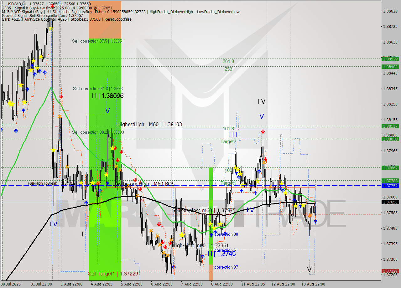 USDCAD MTF analysis at 2025.08.14 09:47
