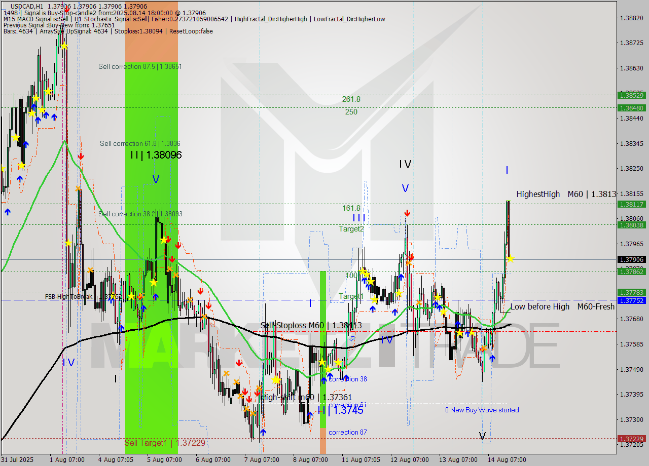 USDCAD MTF analysis at 2025.08.14 18:00