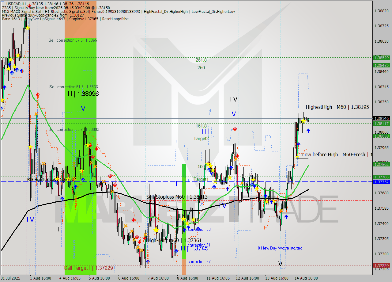 USDCAD MTF analysis at 2025.08.15 03:01