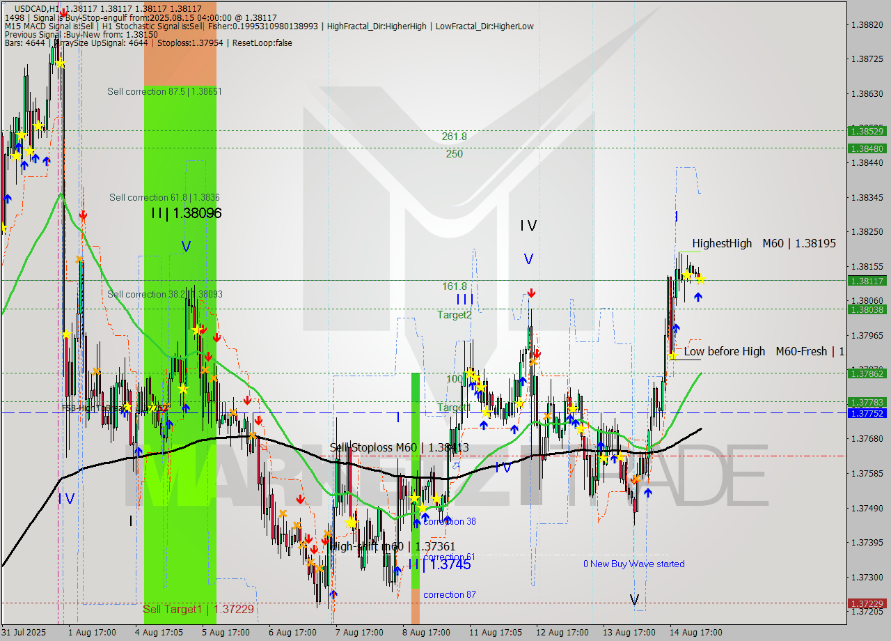 USDCAD MTF analysis at 2025.08.15 04:00