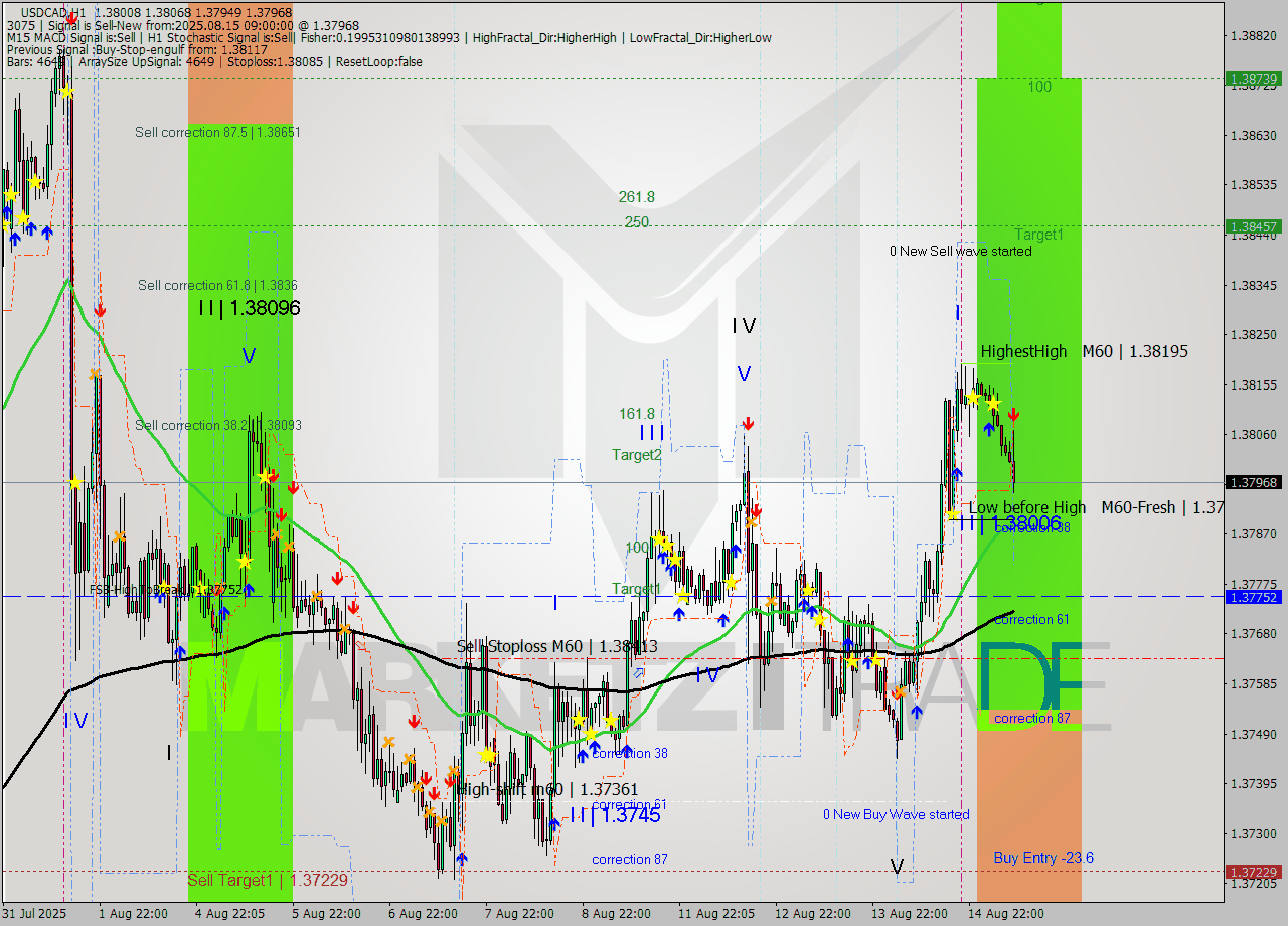 USDCAD MTF analysis at 2025.08.15 09:48