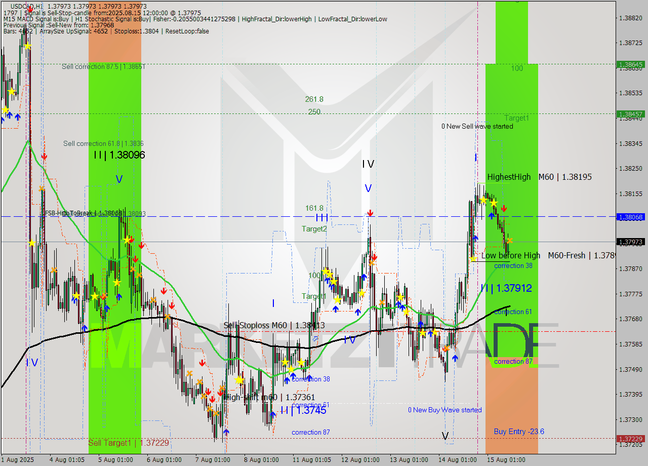 USDCAD MTF analysis at 2025.08.15 12:00
