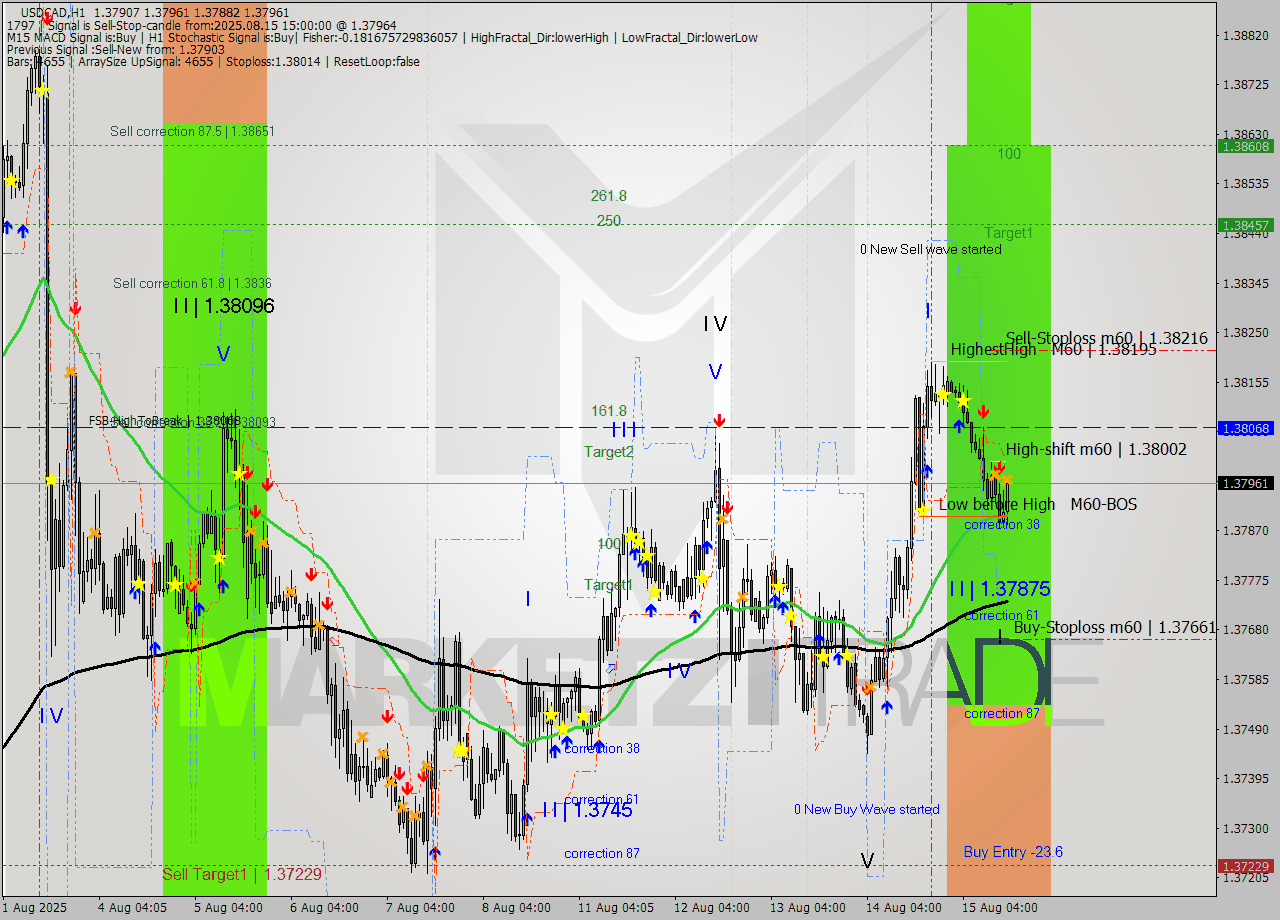 USDCAD MTF analysis at 2025.08.15 15:27