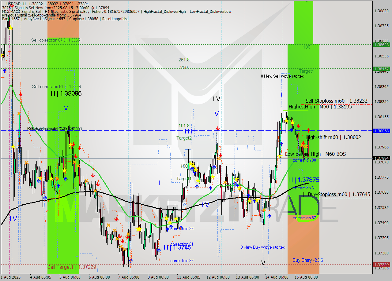USDCAD MTF analysis at 2025.08.15 17:20