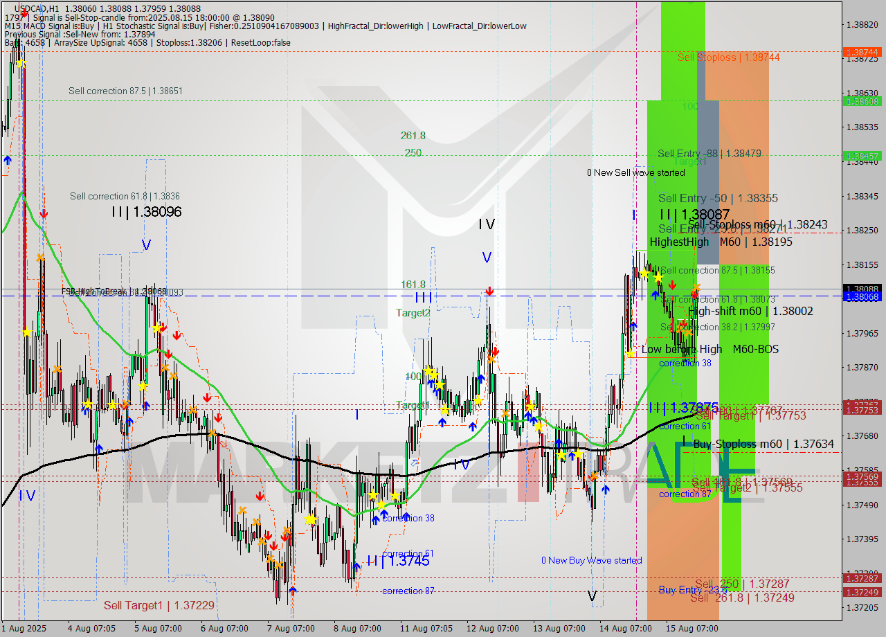 USDCAD MTF analysis at 2025.08.15 18:39