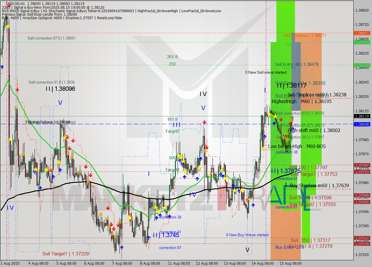 USDCAD MTF analysis at 2025.08.15 19:05
