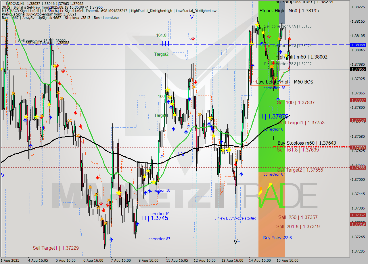 USDCAD MTF analysis at 2025.08.18 10:48