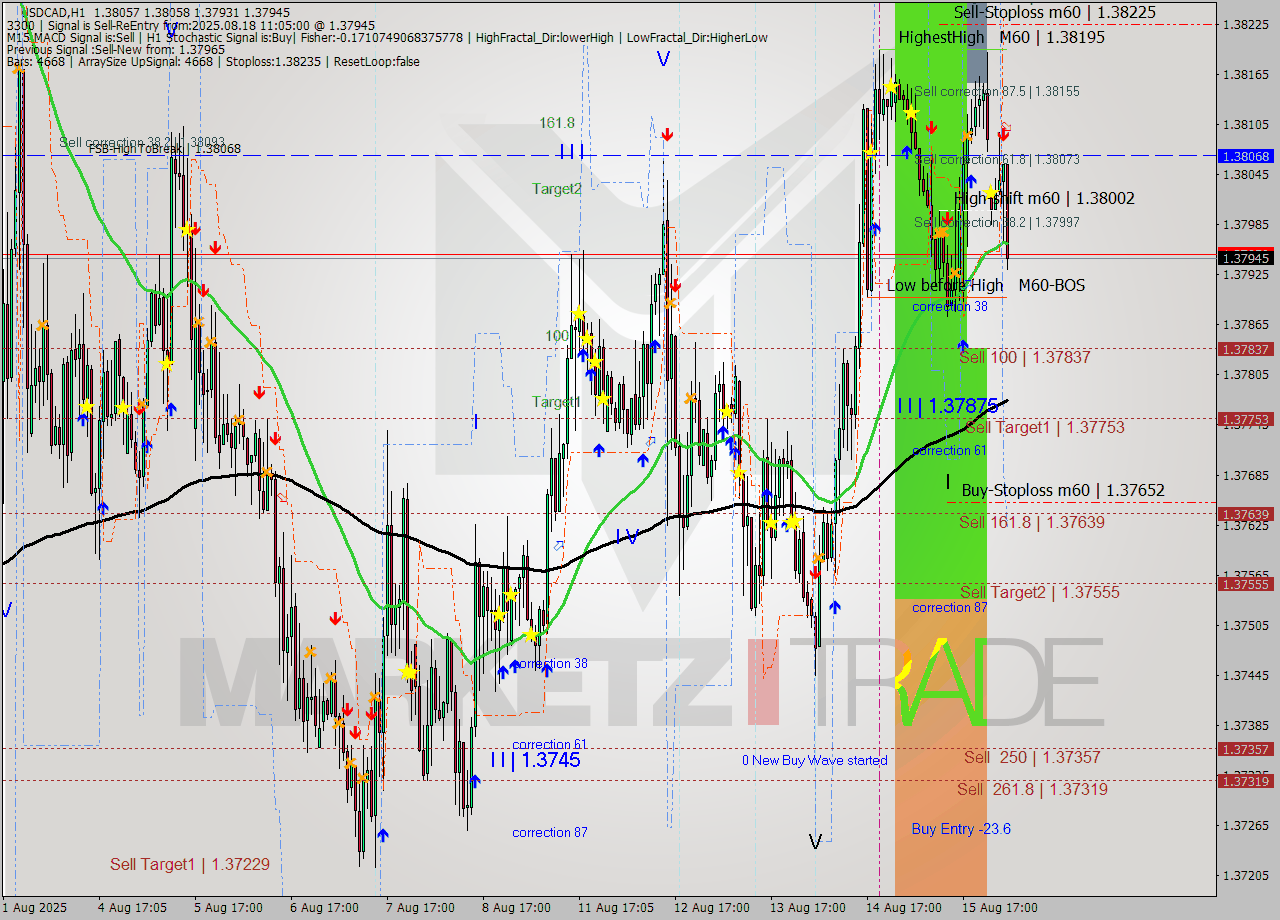 USDCAD MTF analysis at 2025.08.18 11:42