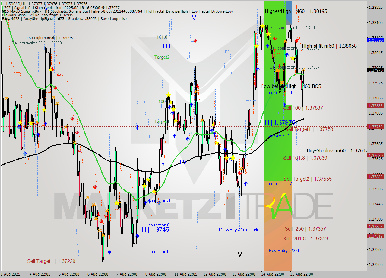 USDCAD MTF analysis at 2025.08.18 16:21