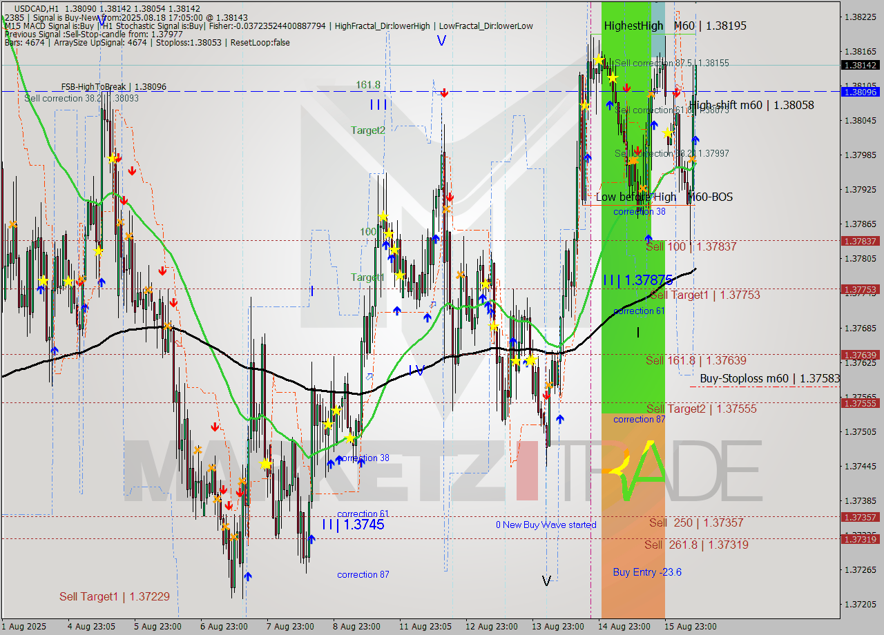 USDCAD MTF analysis at 2025.08.18 17:13
