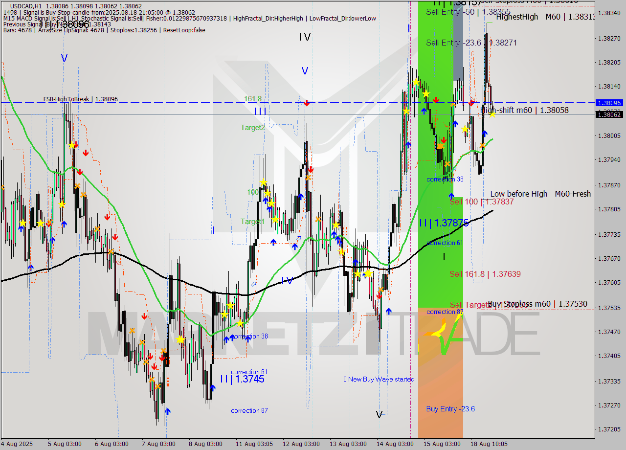 USDCAD MTF analysis at 2025.08.18 21:10