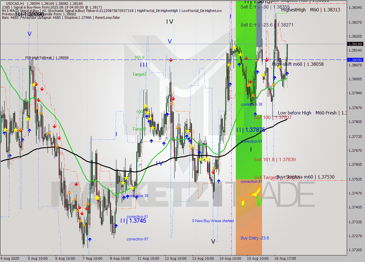 USDCAD MTF analysis at 2025.08.19 04:32