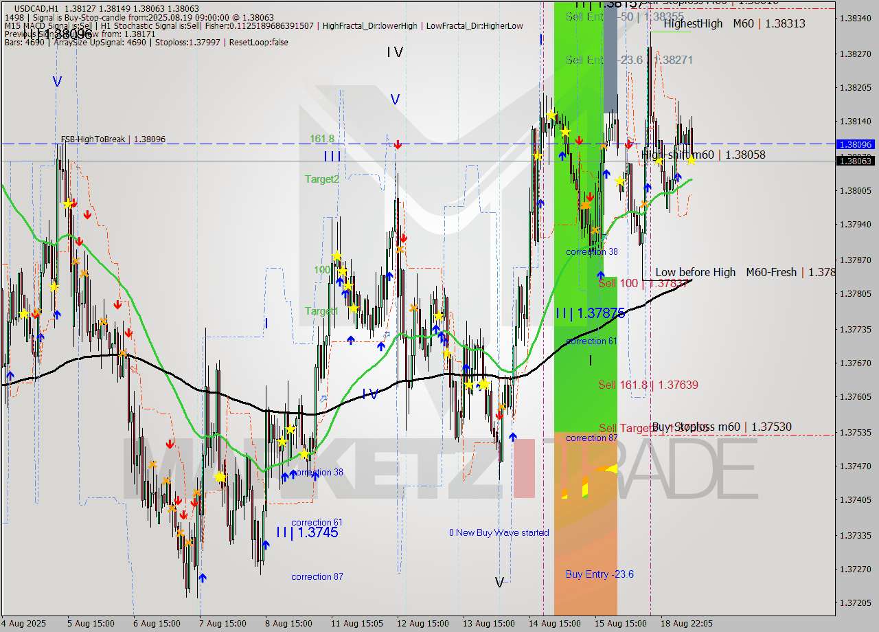 USDCAD MTF analysis at 2025.08.19 09:34