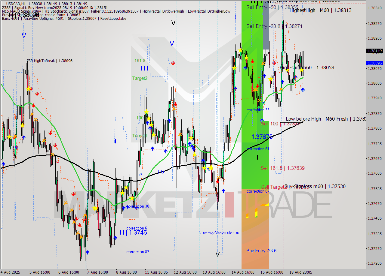 USDCAD MTF analysis at 2025.08.19 10:48
