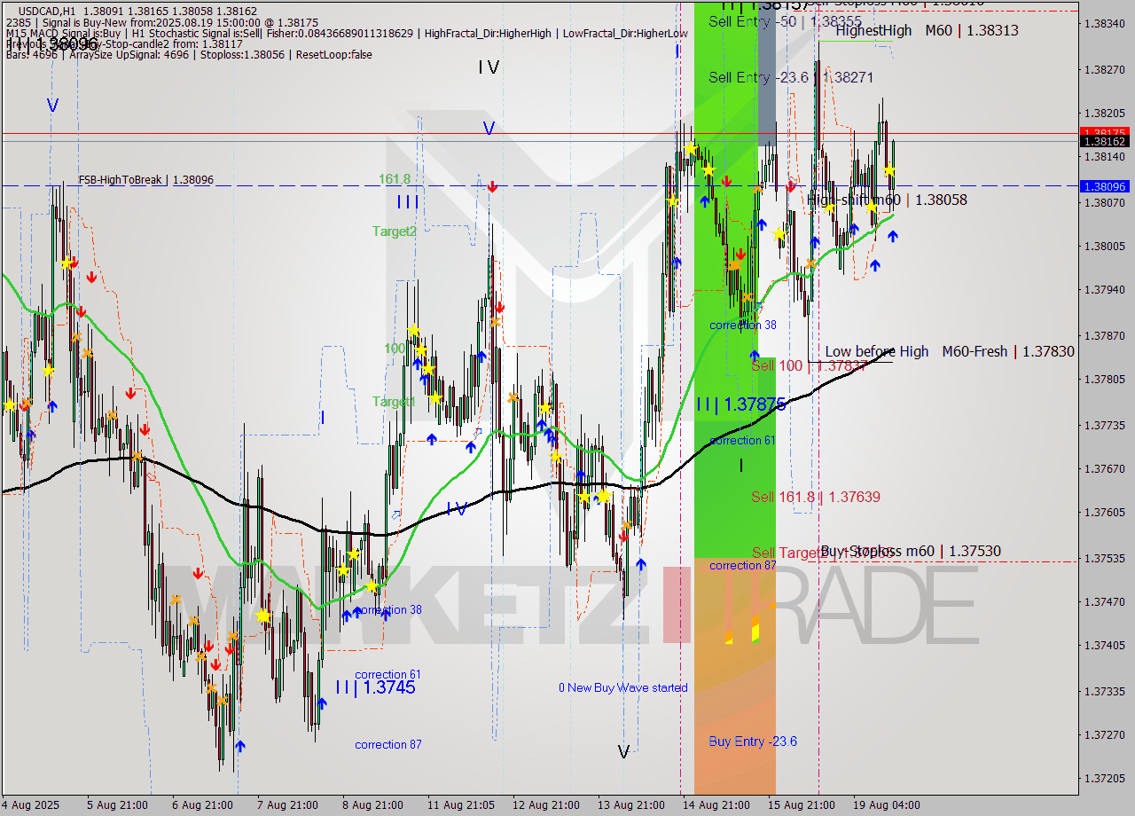 USDCAD MTF analysis at 2025.08.19 15:30