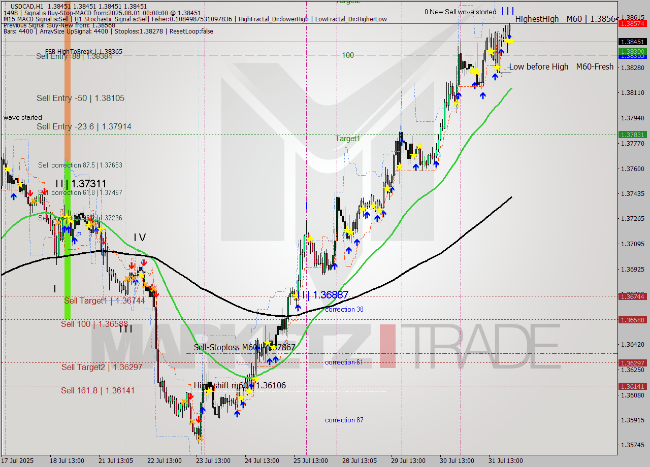 USDCAD MTF analysis at 2025.08.01 00:05