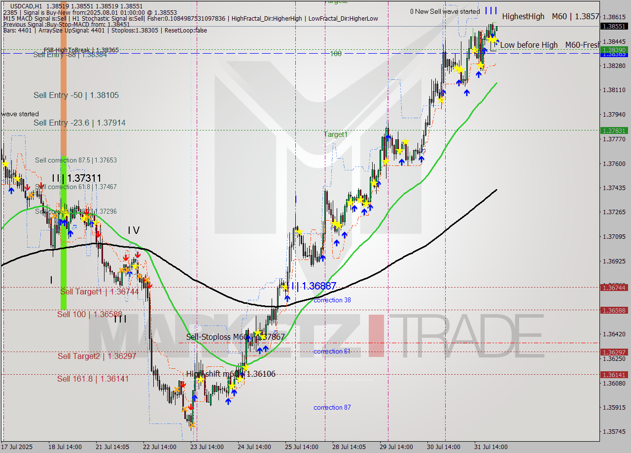 USDCAD MTF analysis at 2025.08.01 01:00