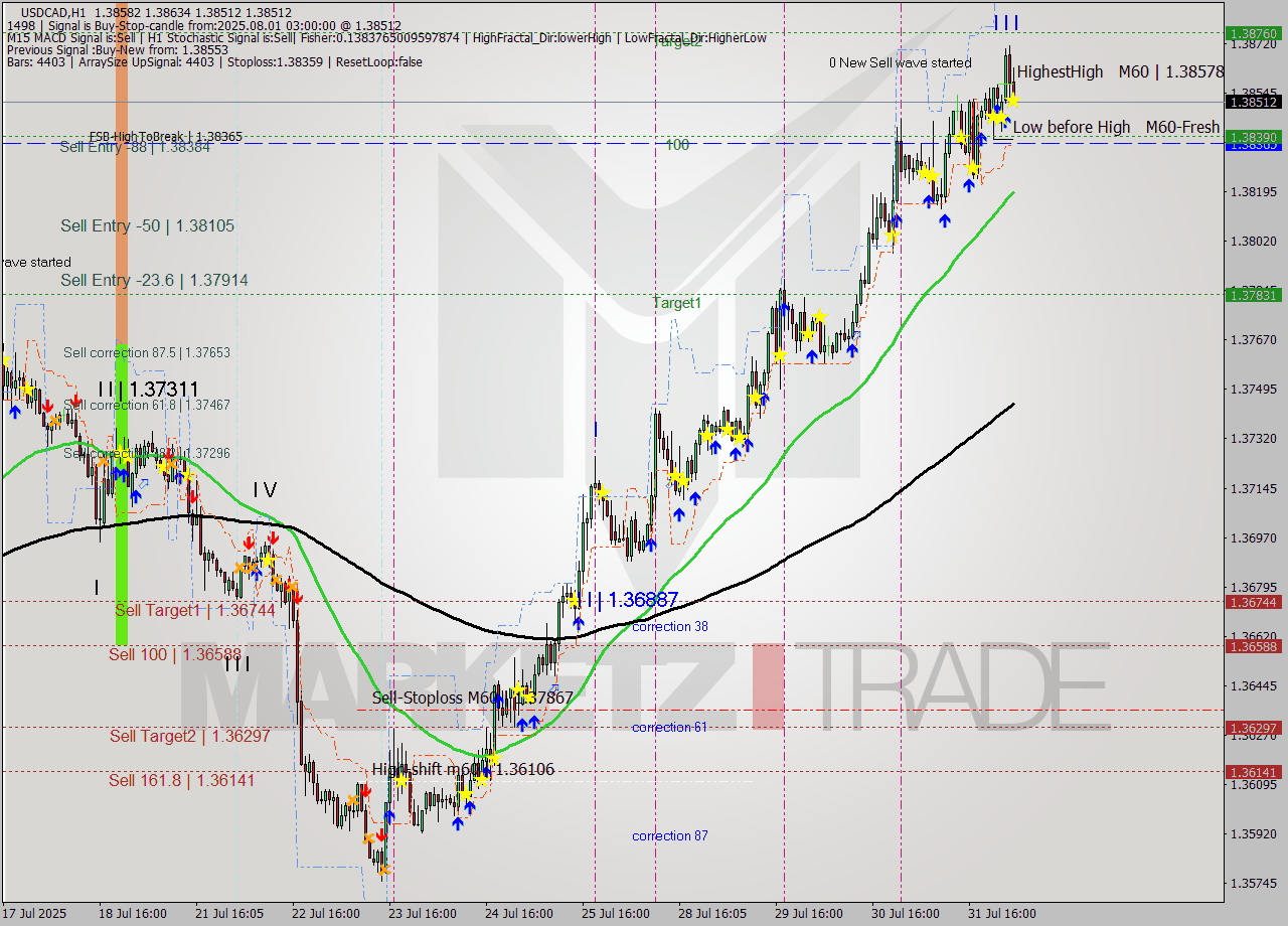 USDCAD MTF analysis at 2025.08.01 03:37