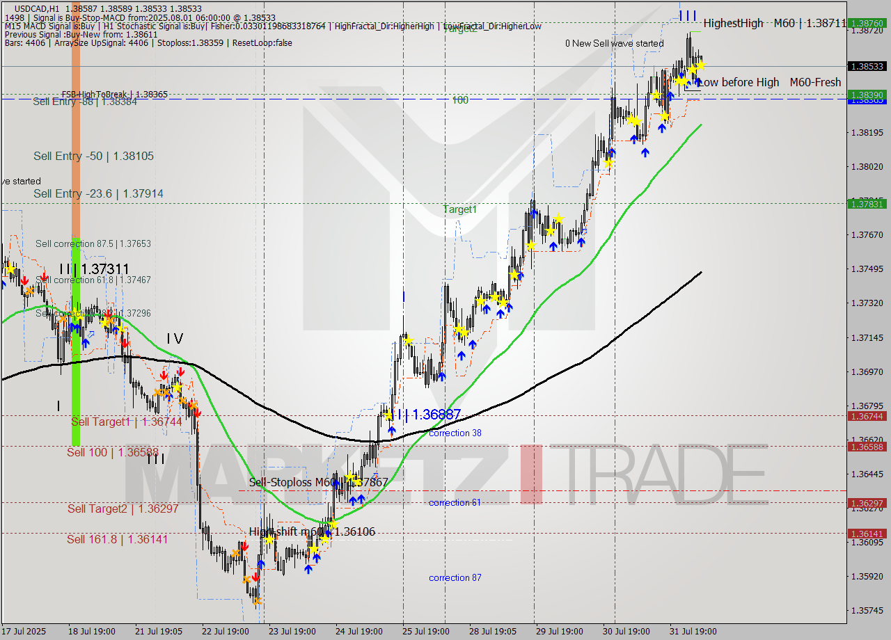 USDCAD MTF analysis at 2025.08.01 06:06