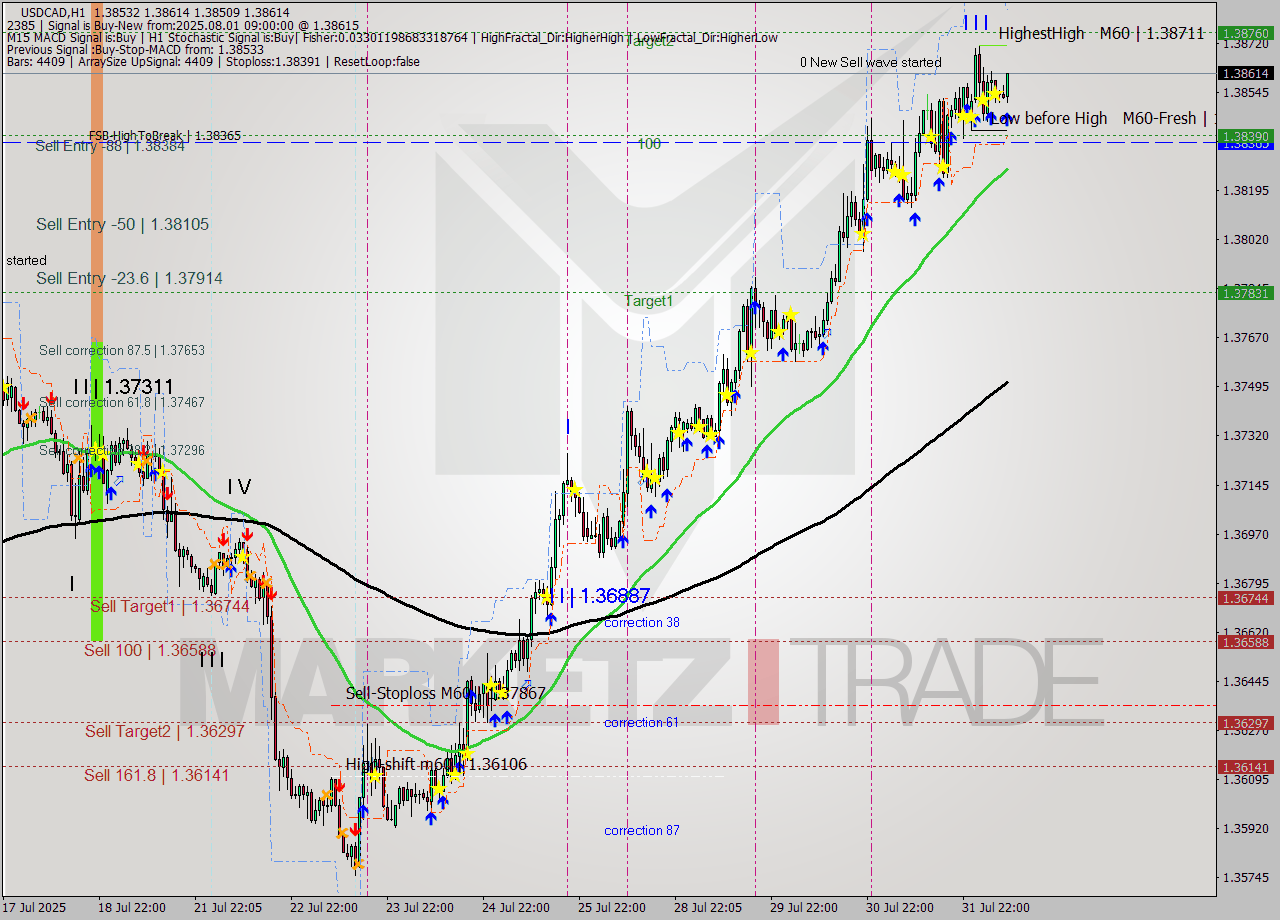 USDCAD MTF analysis at 2025.08.01 09:29