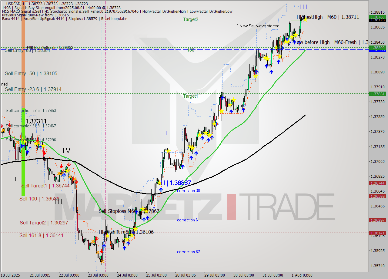 USDCAD MTF analysis at 2025.08.01 14:00