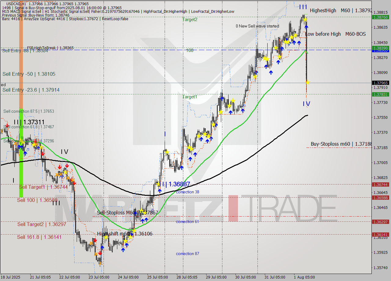 USDCAD MTF analysis at 2025.08.01 16:00