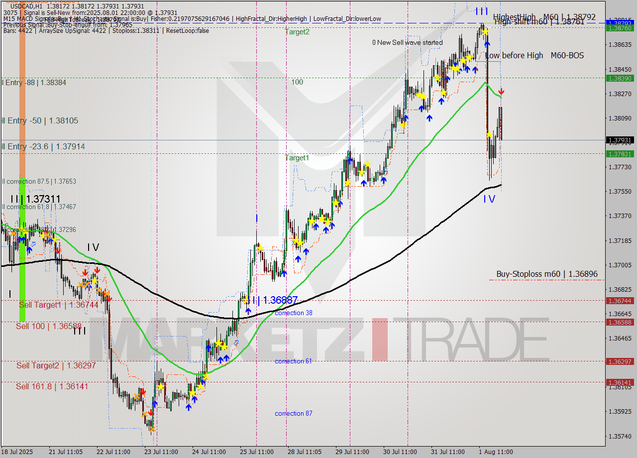 USDCAD MTF analysis at 2025.08.01 22:43