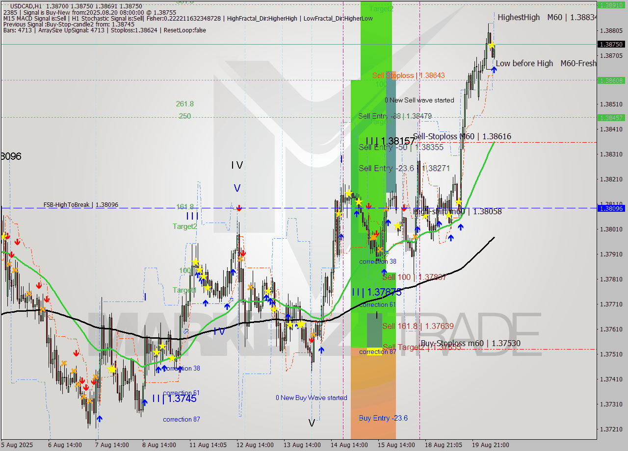 USDCAD MTF analysis at 2025.08.20 08:44