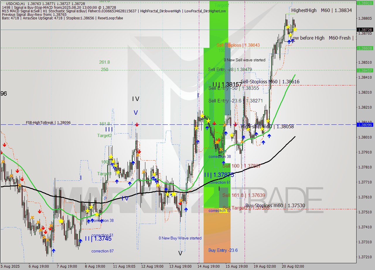 USDCAD MTF analysis at 2025.08.20 13:02