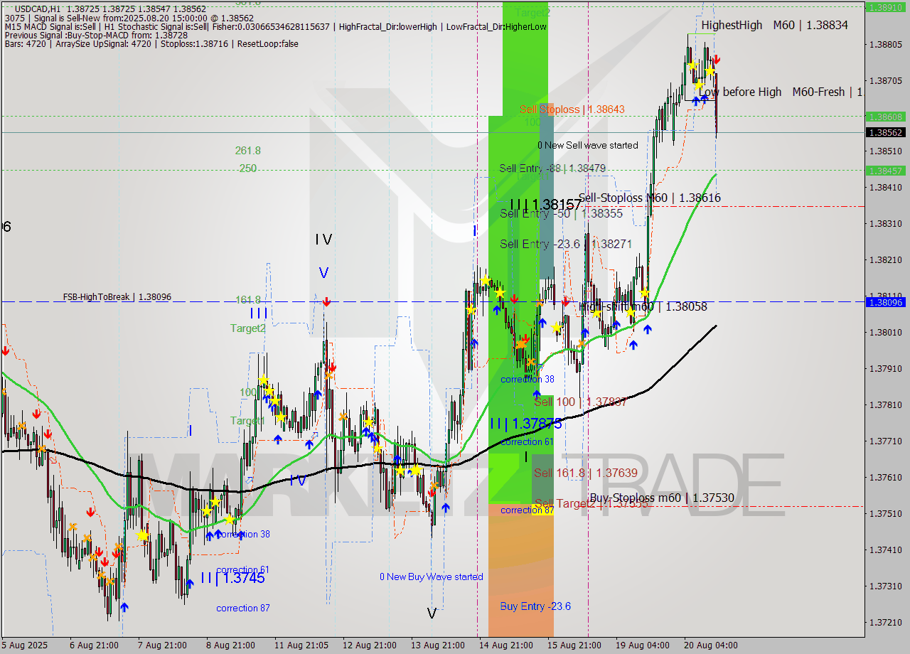 USDCAD MTF analysis at 2025.08.20 15:32