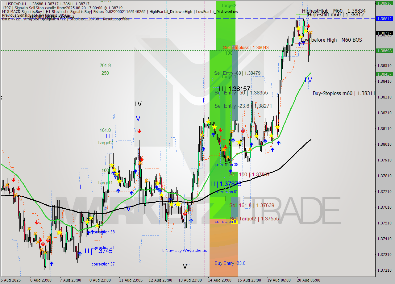 USDCAD MTF analysis at 2025.08.20 17:30