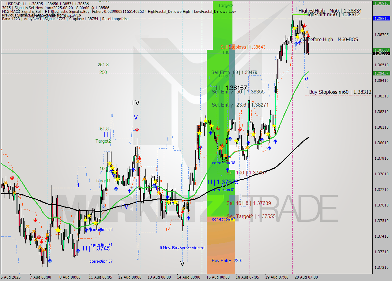 USDCAD MTF analysis at 2025.08.20 18:32
