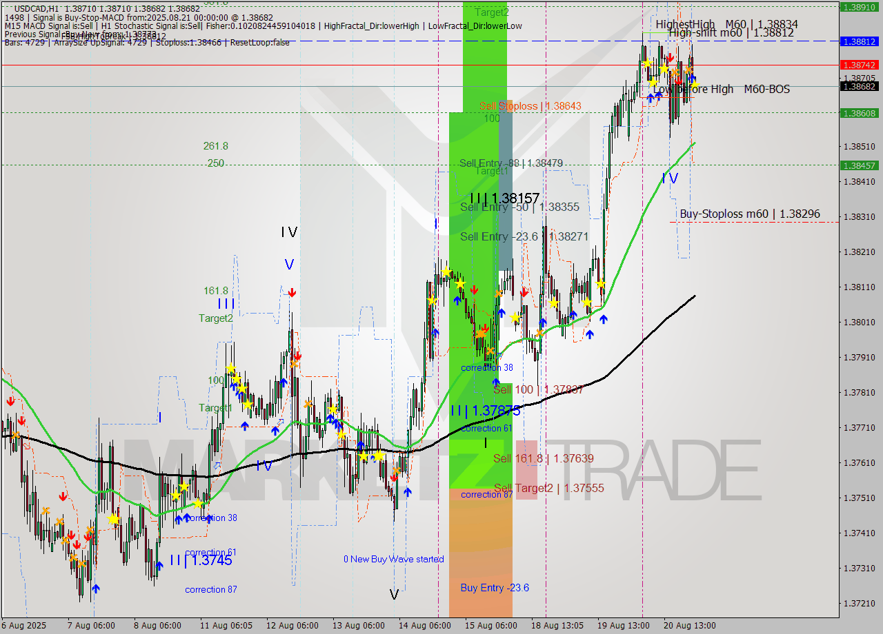 USDCAD MTF analysis at 2025.08.21 00:05