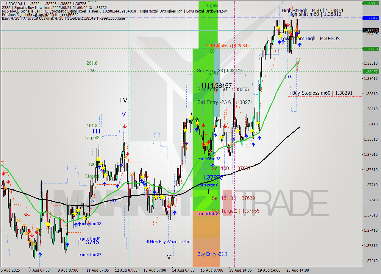 USDCAD MTF analysis at 2025.08.21 01:24