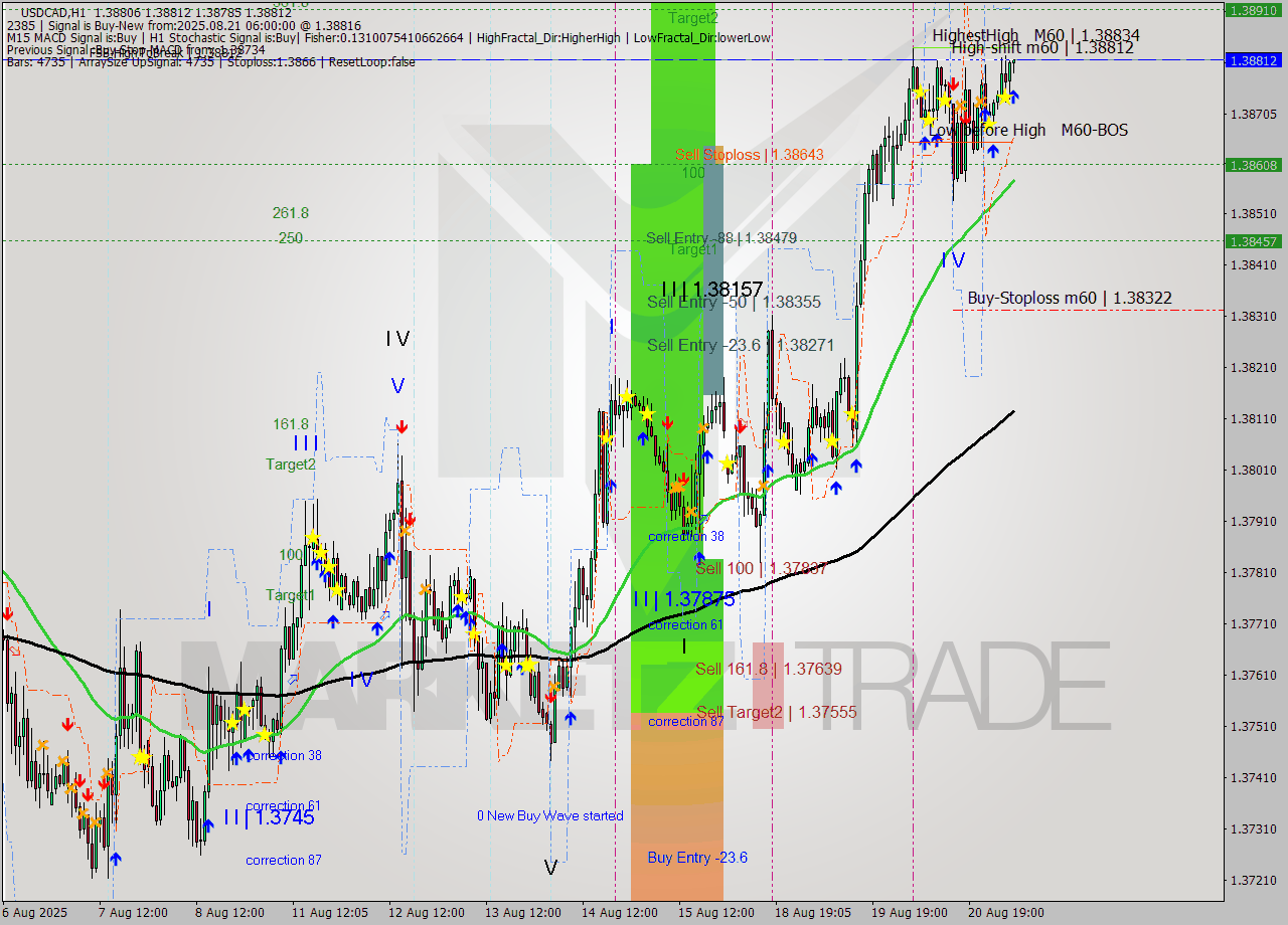 USDCAD MTF analysis at 2025.08.21 06:27