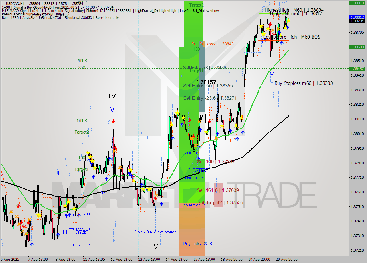 USDCAD MTF analysis at 2025.08.21 07:34