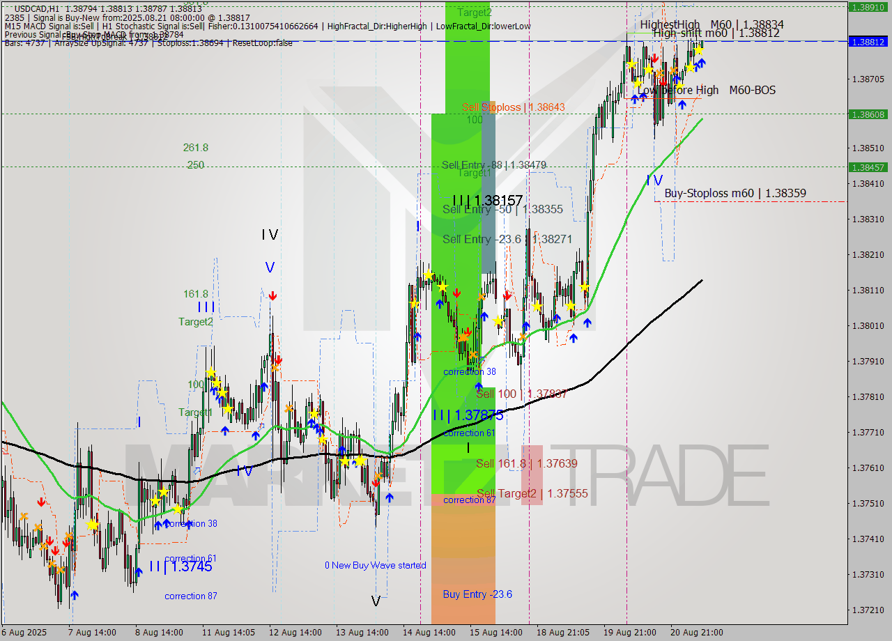 USDCAD MTF analysis at 2025.08.21 08:11