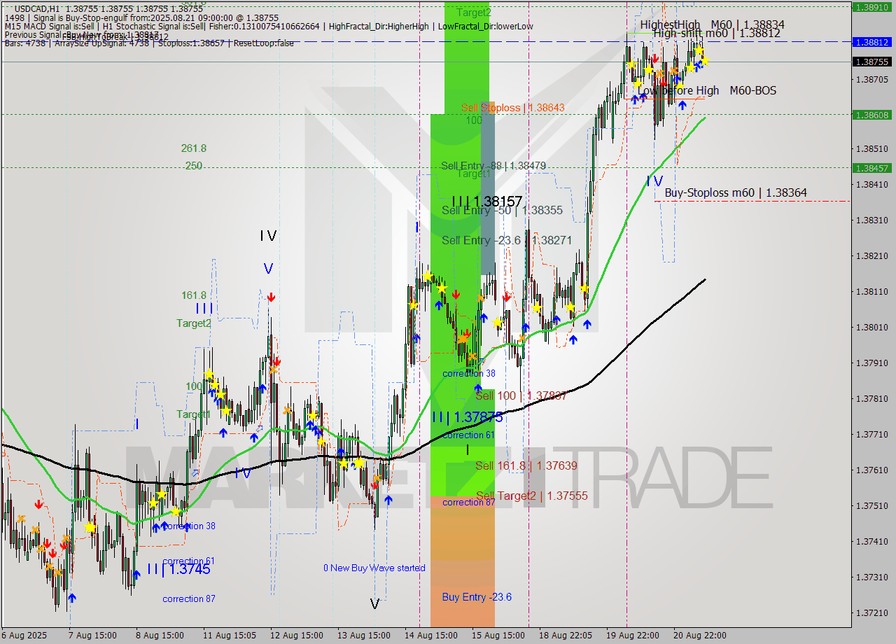 USDCAD MTF analysis at 2025.08.21 09:00