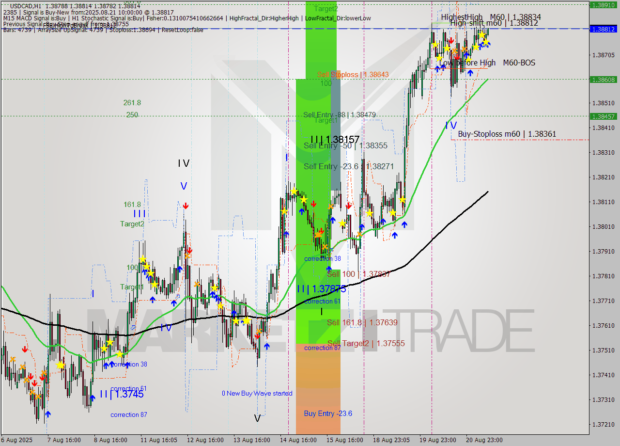 USDCAD MTF analysis at 2025.08.21 10:02