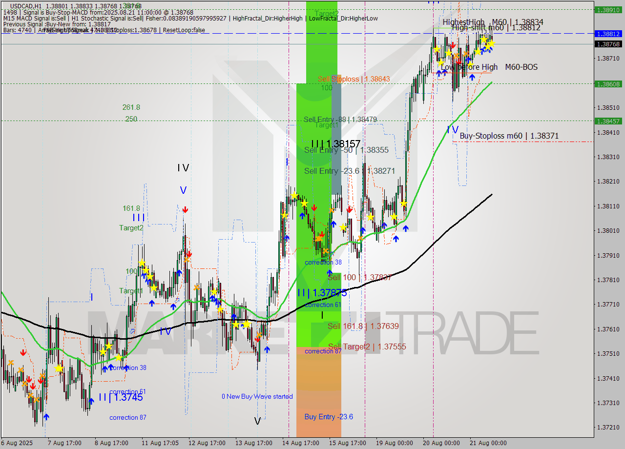 USDCAD MTF analysis at 2025.08.21 11:30