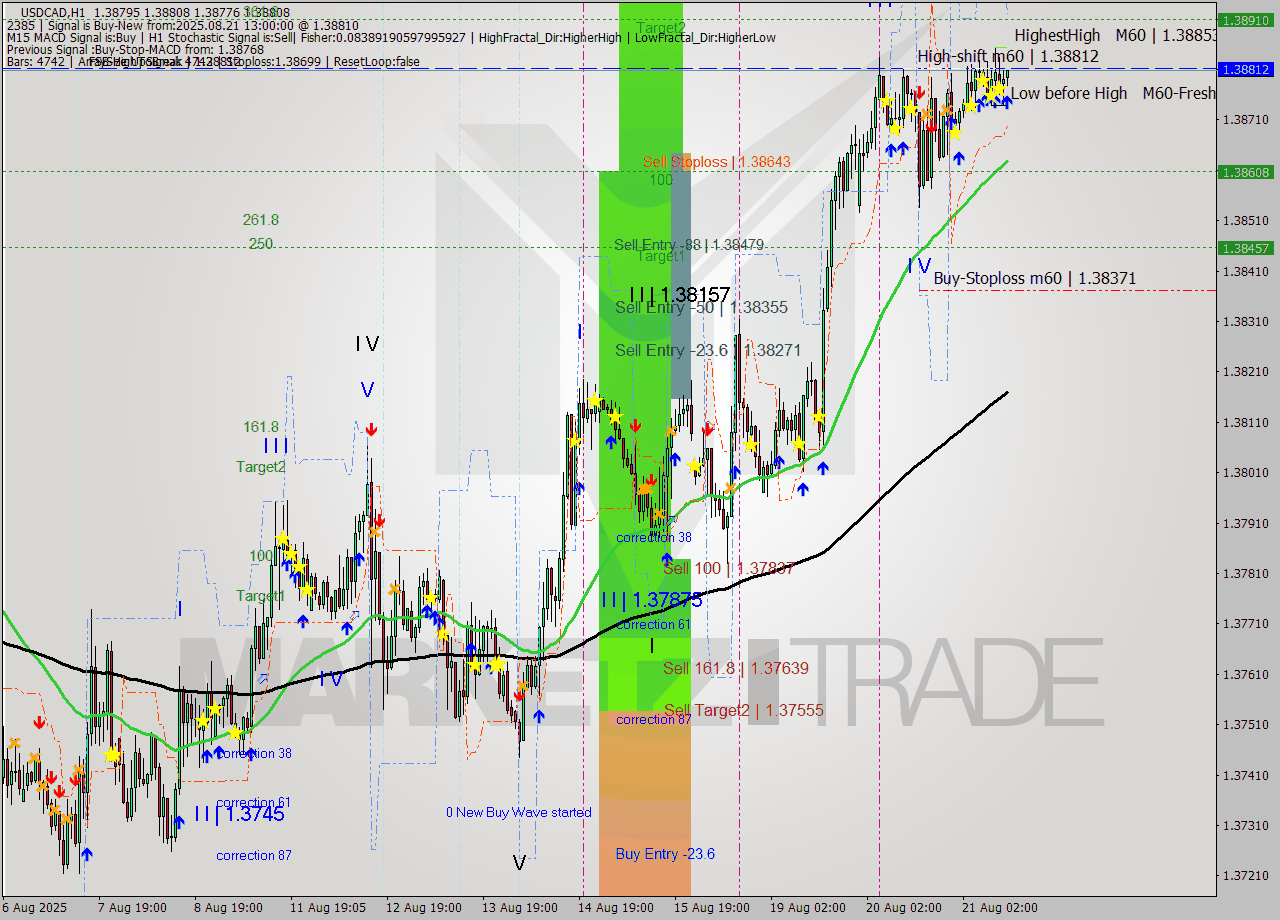 USDCAD MTF analysis at 2025.08.21 13:41