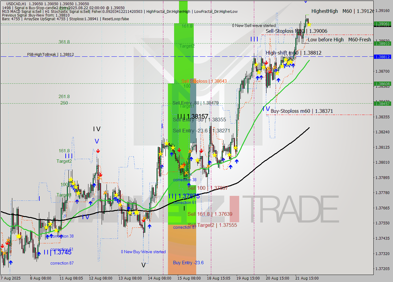 USDCAD MTF analysis at 2025.08.22 02:00