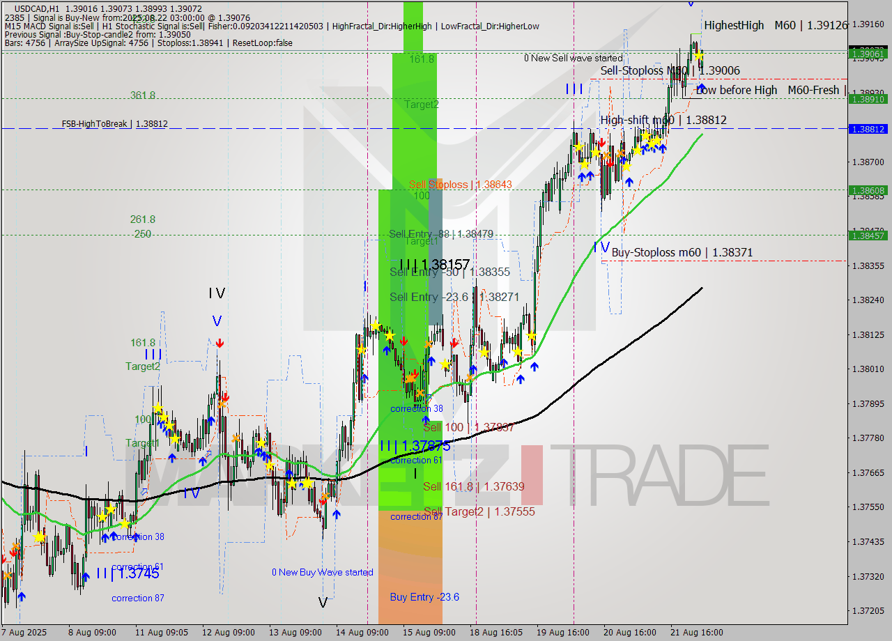 USDCAD MTF analysis at 2025.08.22 03:50