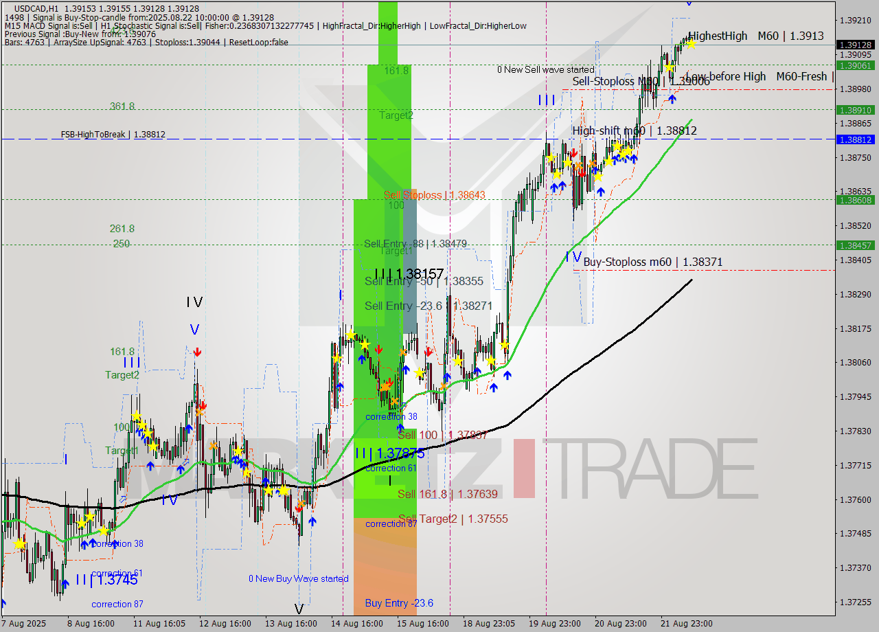 USDCAD MTF analysis at 2025.08.22 10:04