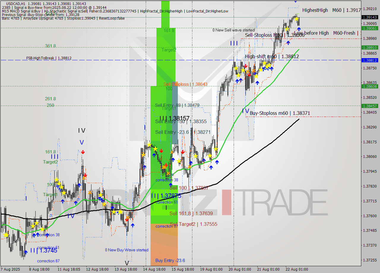 USDCAD MTF analysis at 2025.08.22 12:55