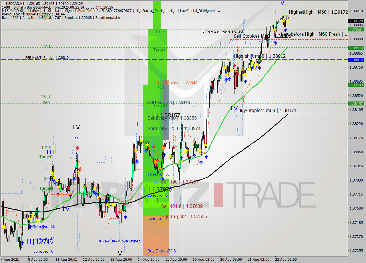 USDCAD MTF analysis at 2025.08.22 14:09