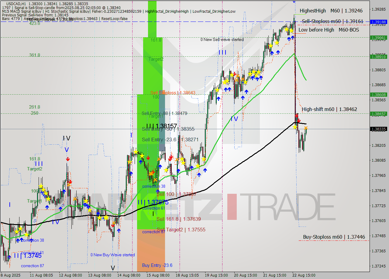 USDCAD MTF analysis at 2025.08.25 03:00