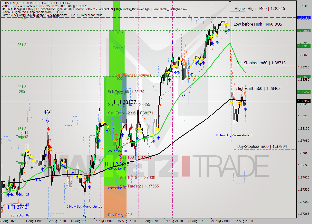 USDCAD MTF analysis at 2025.08.25 08:31